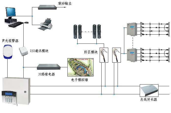 周界報警系統(tǒng)